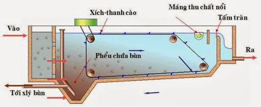 bể lắng ngang