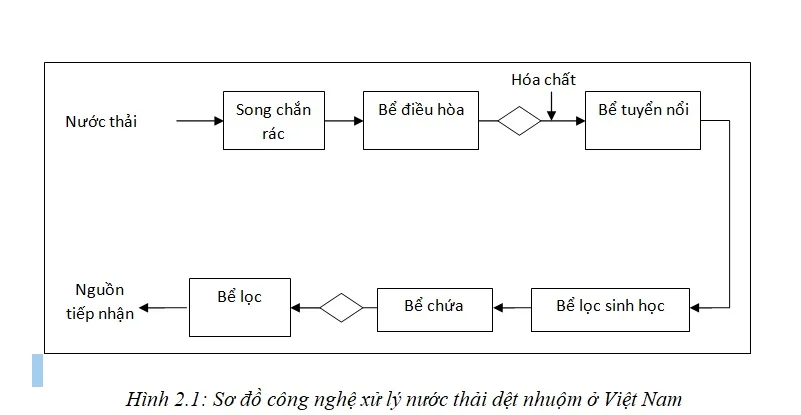 Quy trình xử lý nước thải dệt nhuộm