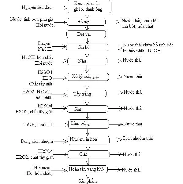 Sơ đồ công nghệ xử lý nước thải dệt nhuộm